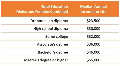 Chart of median income by edu level, avail in alt format Chart of median income by edu level, avail in alt format